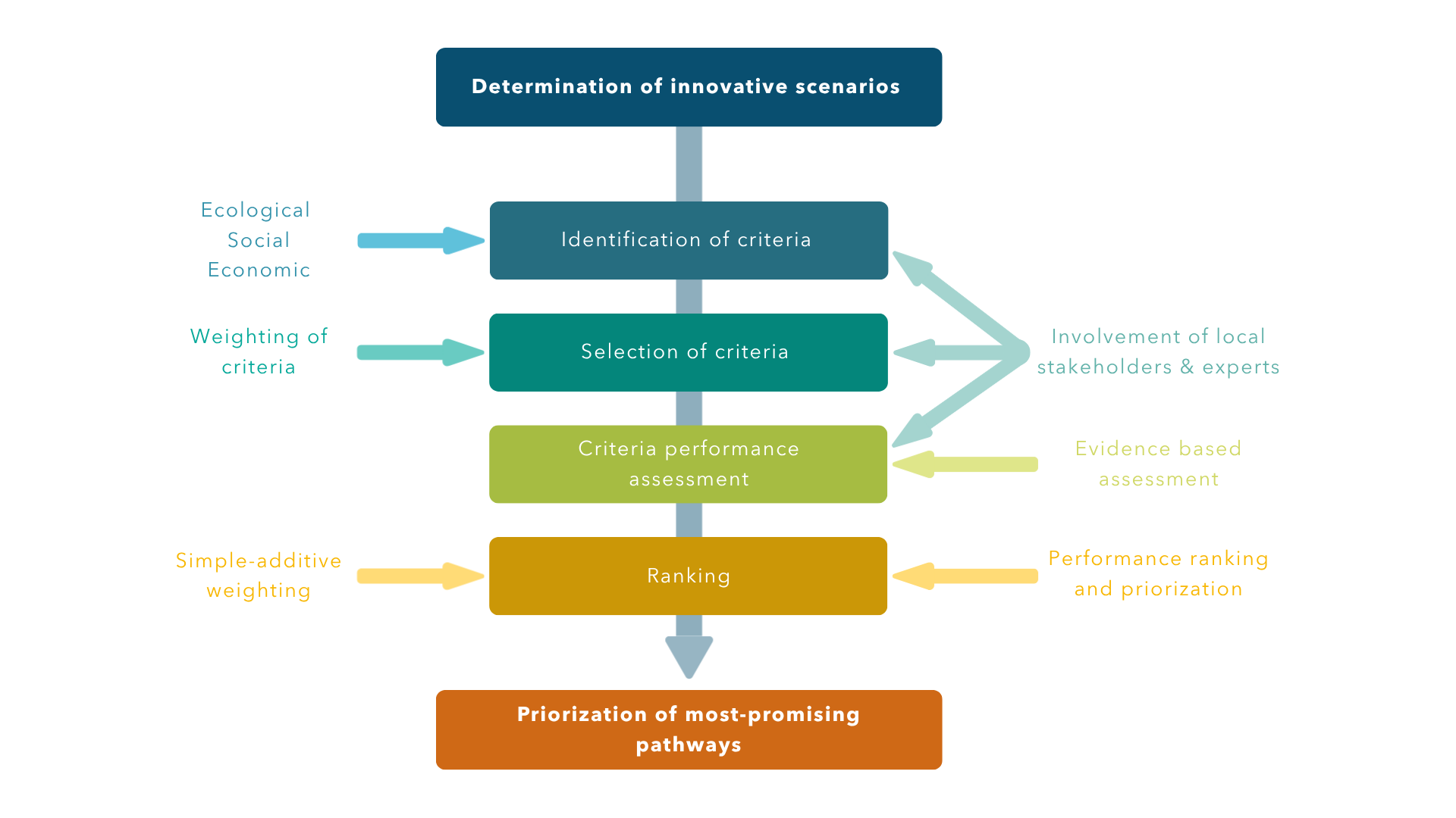 MCDA Methodology: from determination of innovative scenarios to priorization of most-promising pathways