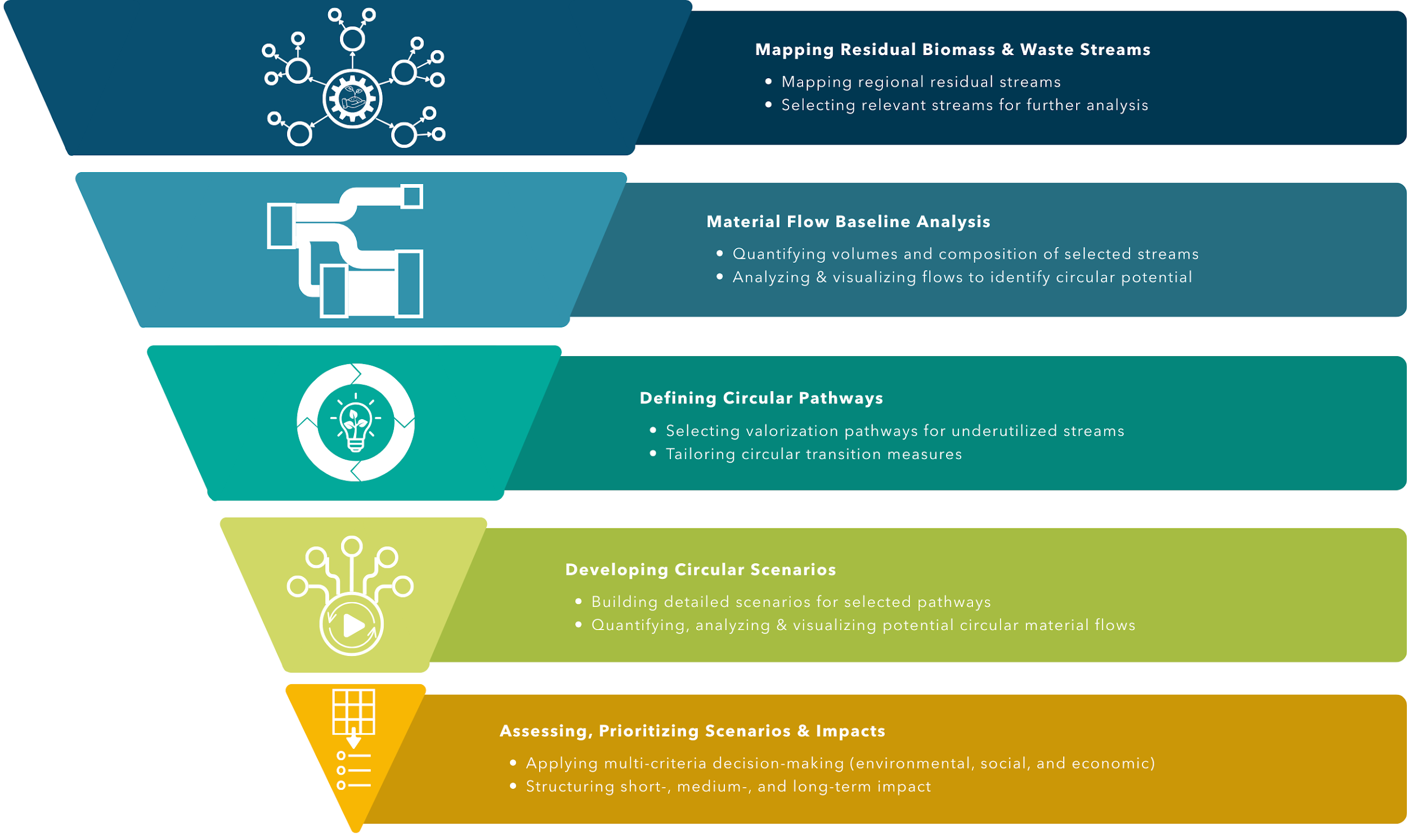 Circular Bioeconomy Methodology: from mapping residual streams to assessing scenarios and impacts
